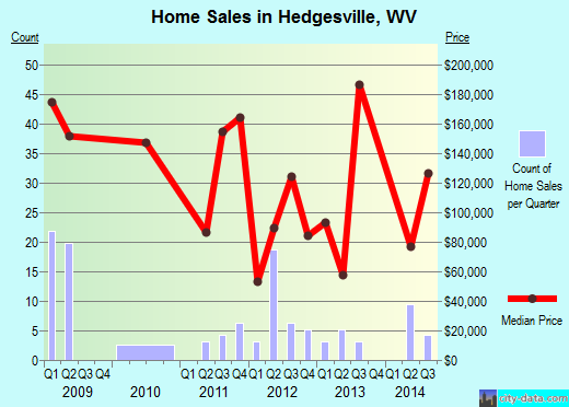 Hedgesville,WV real estate house value index trend