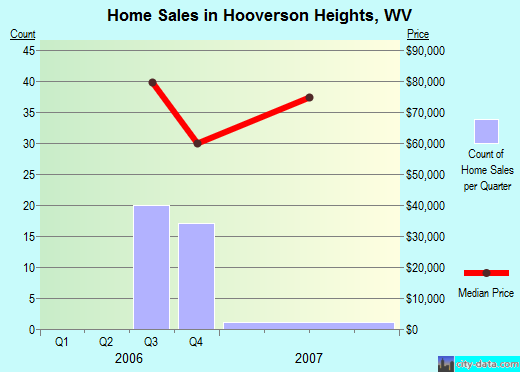 Hooverson Heights,WV real estate house value index trend