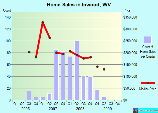 Inwood,WV real estate house value index trend
