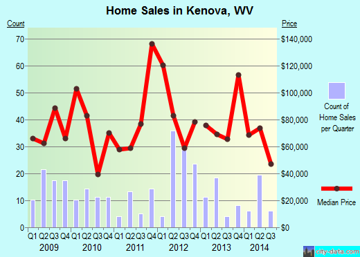 Kenova,WV real estate house value index trend
