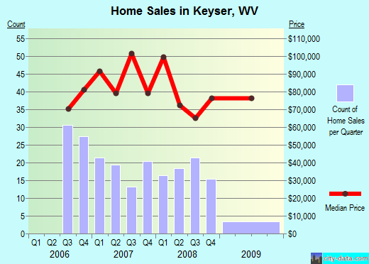 Keyser,WV real estate house value index trend