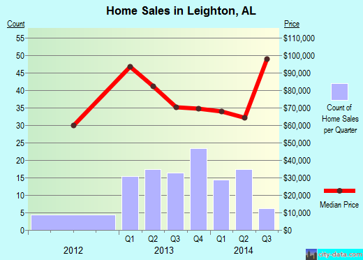 Leighton,AL real estate house value index trend