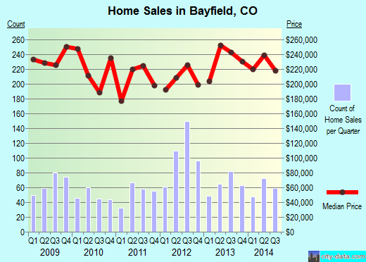 Bayfield,CO real estate house value index trend