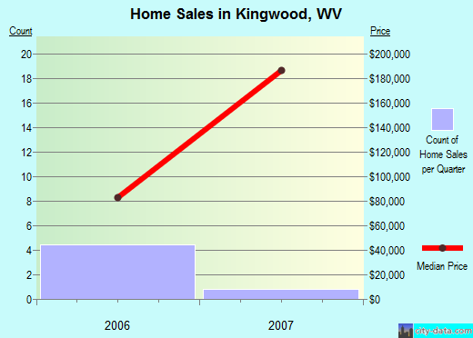 Kingwood,WV real estate house value index trend