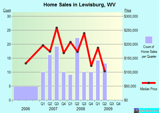 Lewisburg,WV real estate house value index trend