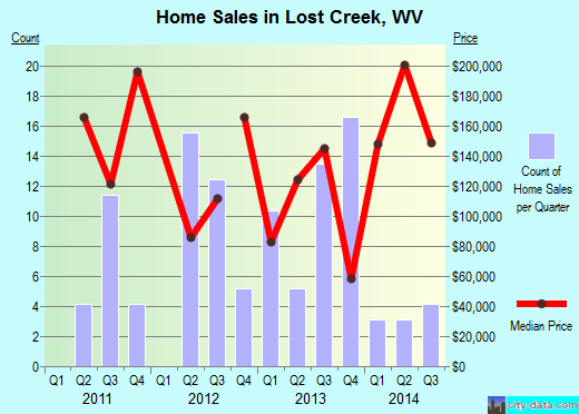 Lost Creek,WV real estate house value index trend