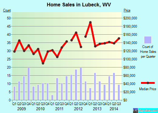 Lubeck,WV real estate house value index trend