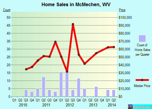 McMechen,WV real estate house value index trend