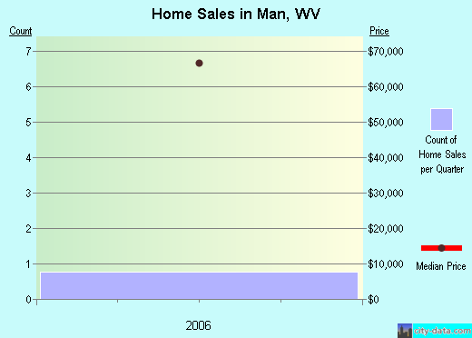 Man,WV real estate house value index trend