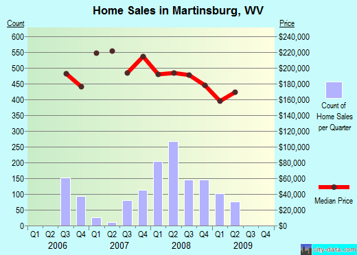 Martinsburg,WV real estate house value index trend