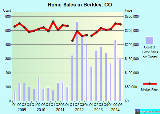 Berkley,CO real estate house value index trend