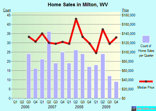 Milton,WV real estate house value index trend