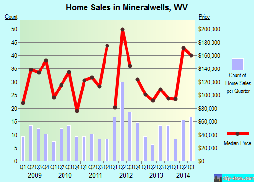 Mineralwells,WV real estate house value index trend