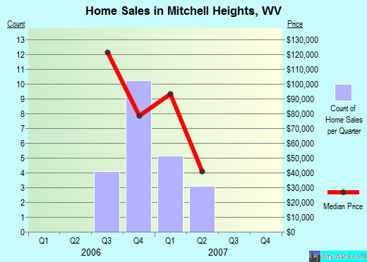 Mitchell Heights,WV real estate house value index trend
