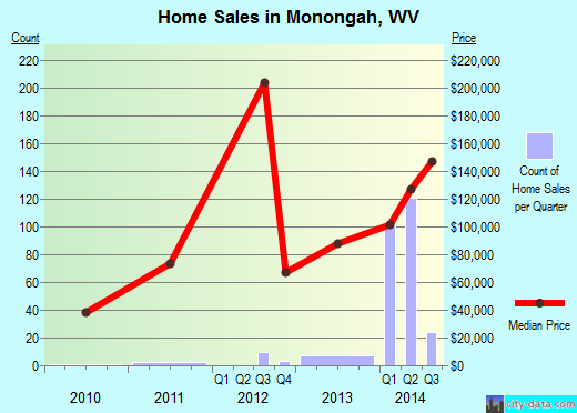 Monongah,WV real estate house value index trend