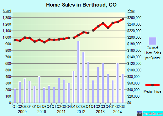 Berthoud,CO real estate house value index trend