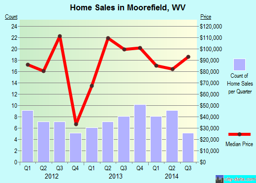 Moorefield,WV real estate house value index trend