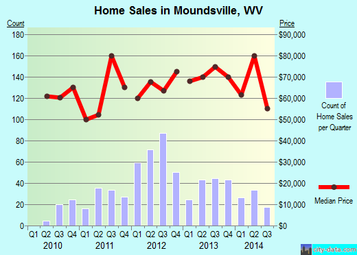 Moundsville,WV real estate house value index trend