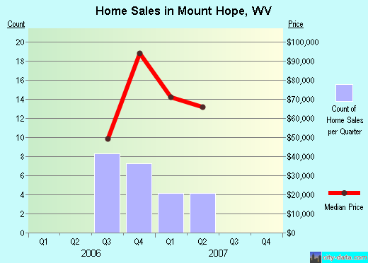 Mount Hope,WV real estate house value index trend