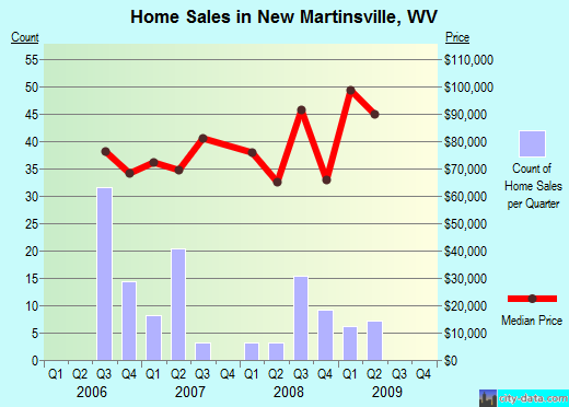 New Martinsville,WV real estate house value index trend