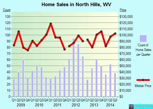 North Hills,WV real estate house value index trend