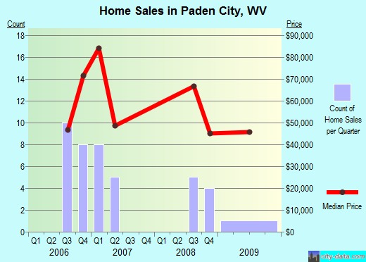 Paden City,WV real estate house value index trend
