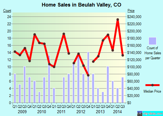 Beulah Valley,CO real estate house value index trend