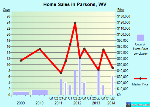 Parsons,WV real estate house value index trend