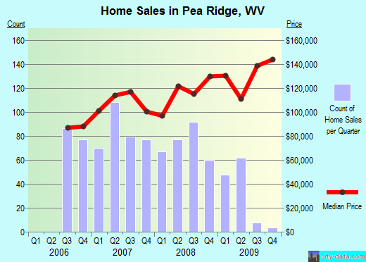 Pea Ridge,WV real estate house value index trend