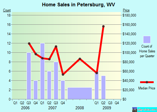 Petersburg,WV real estate house value index trend