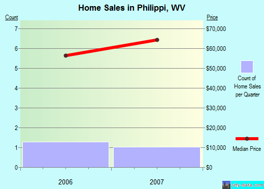 Philippi,WV real estate house value index trend