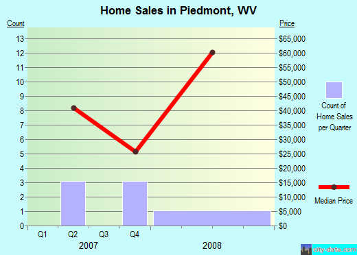 Piedmont,WV real estate house value index trend