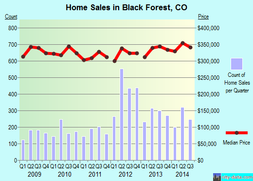 Black Forest,CO real estate house value index trend