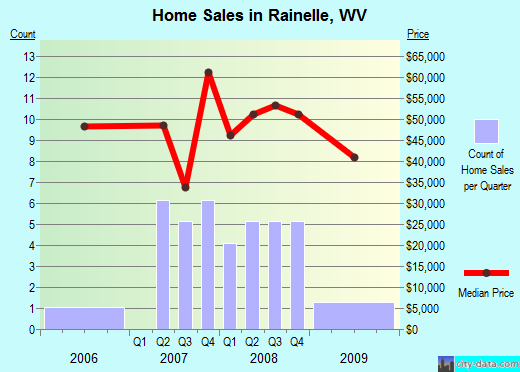 Rainelle,WV real estate house value index trend