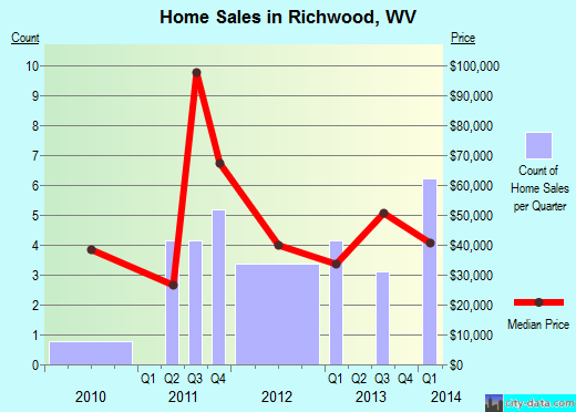 Richwood,WV index of house prices