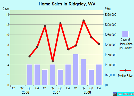 Ridgeley,WV index of house prices
