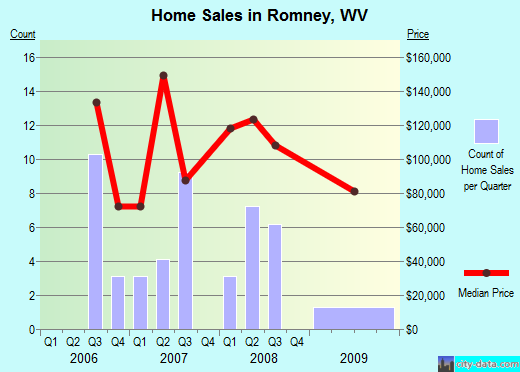 Romney,WV real estate house