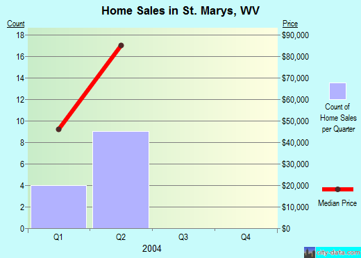 St. Marys,WV real estate house value index trend