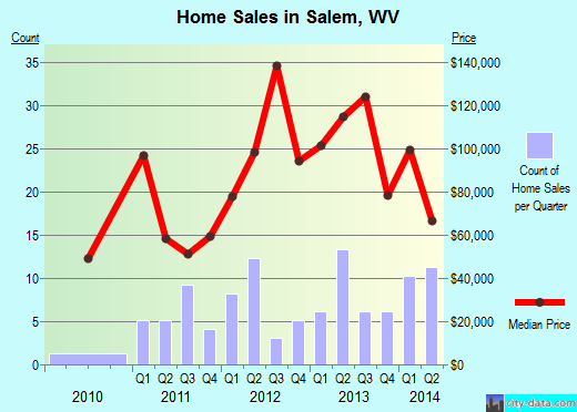 Salem,WV real estate house value index trend