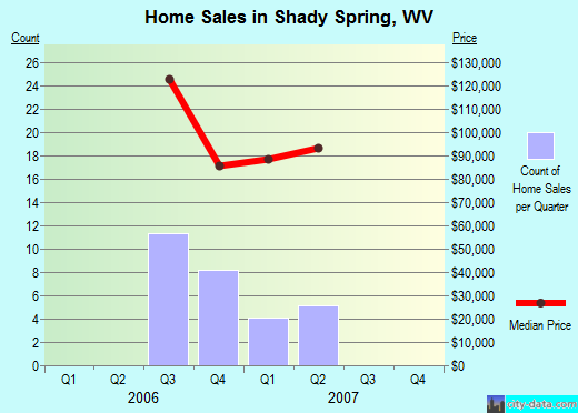 Shady Spring,WV real estate house value index trend