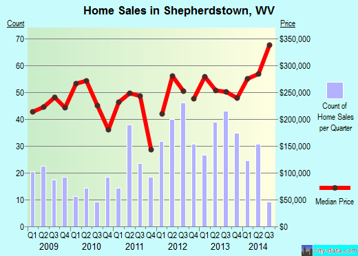 Shepherdstown,WV real estate house value index trend