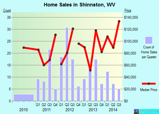 Shinnston,WV real estate house value index trend