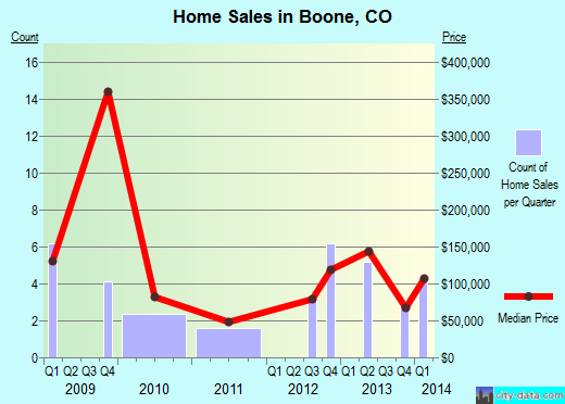 Boone,CO real estate house value index trend