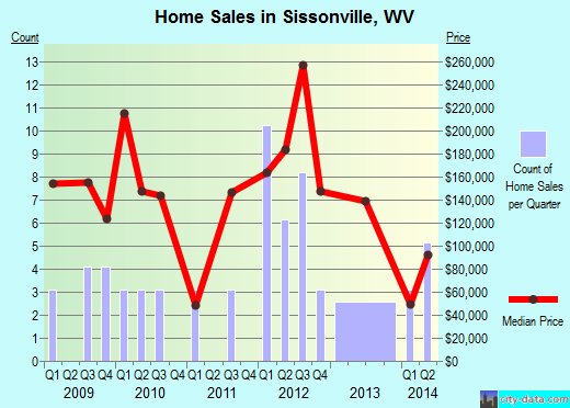 Sissonville,WV real estate house value index trend