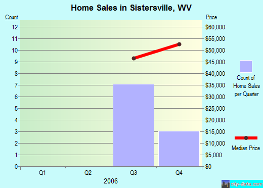 Sistersville,WV real estate house value index trend