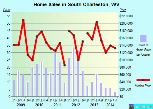 South Charleston,WV real estate house value index trend