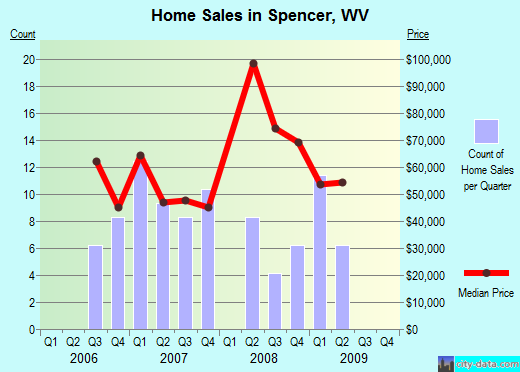 Spencer,WV real estate house value index trend