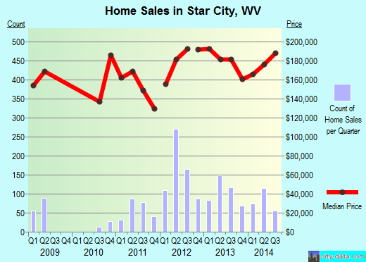 Star City,WV real estate house value index trend