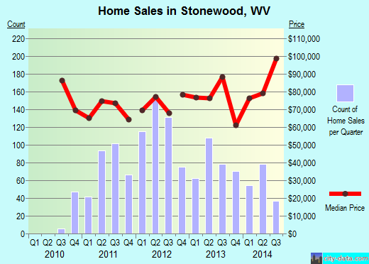 Stonewood,WV real estate house value index trend