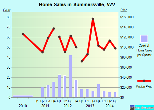 Summersville,WV real estate house value index trend